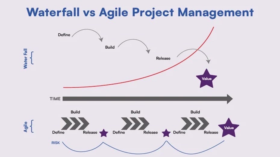 Agile vs. Waterfall: Choosing the Right Development Methodology for Your Project