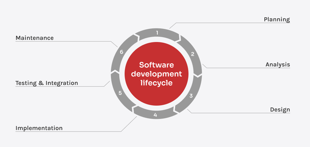 Understanding the Software Development Life Cycle